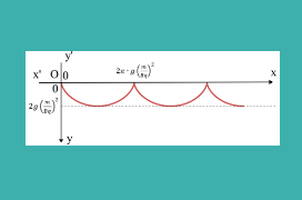 Κυκλοειδής κίνηση σε βαρυτικό και μαγνητικό πεδίο