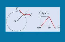 Δυο δυνάμεις και η στροφορμή του σώματος