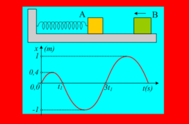Μια κρούση μεταξύ δύο ταλαντώσεων