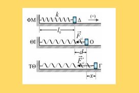 Επανάληψη στην Απλή Αρμονική Ταλάντωση