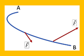 ΘΕΜΑ Β: Μεταβλητή Δύναμη, Έργο Ανεξάρτητο Διαδρομής