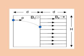 Κίνηση φορτισμένου σωματιδίου σε διαδοχικά Ο.Μ.Π.