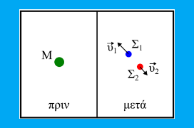 Διάσπαση σωματιδίου και μήκος κύματος de Broglie