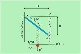 Α.Α.Τ. και ρυθμός μεταβολής δύναμης