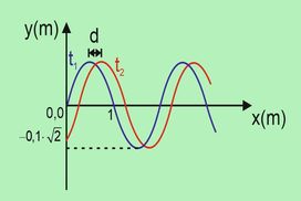 Μηχανικό κύμα – Στιγμιότυπα