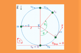 Στροφορμή υλικού σημείου