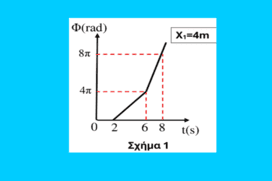 Αλλάζοντας τη συχνότητα της πηγής