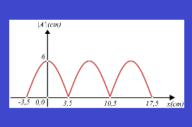 Γραφική παράσταση του πλάτους σε στάσιμο κύμα