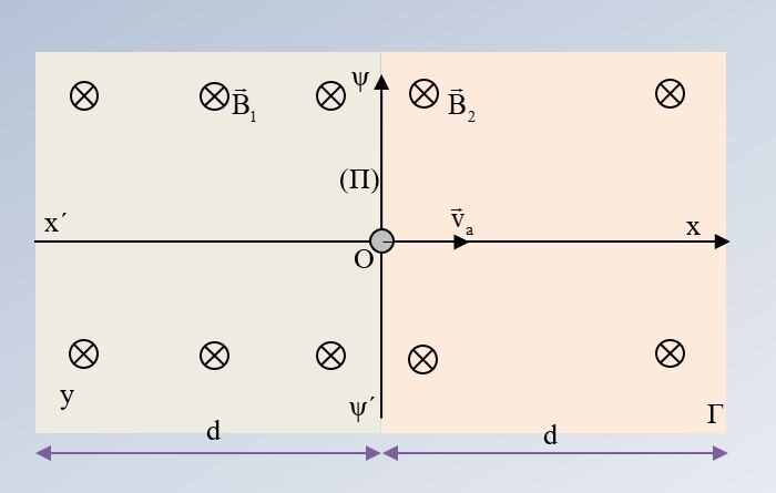 Μια διάσπαση και η συνάντηση μέσα σε μαγνητικά πεδία
